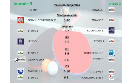 Résultat journée 3 phase 2